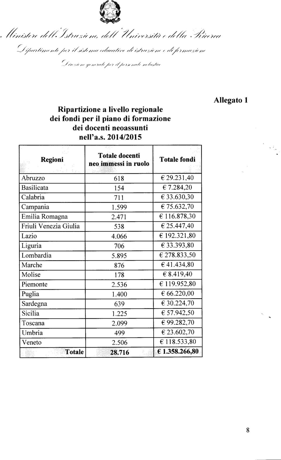 unti nell'a.s.2014/2015 Allegato l Regioni Totale docenti neo i in ruolo Totale fondi Abruzzo 618 29.231,40 Basilicata 154 7.284,20 Calabria 711 33.630,30 Campania 1.599 75.632,70 Emilia Romagna 2.