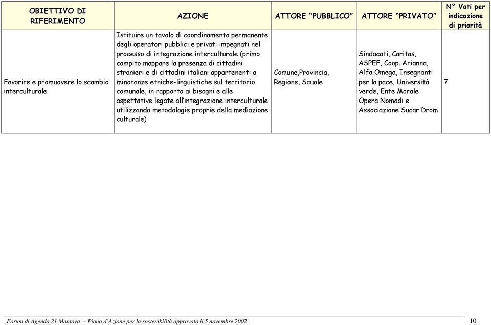 aspettative legate all integrazione interculturale utilizzando metodologie proprie della mediazione culturale),provincia, Regione, Scuole Sindacati, Caritas, ASPEF, Coop.