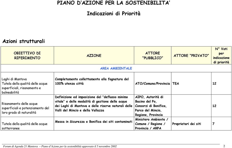 alla fognatura del 100% utenza città ATO//Provincia TEA 12 Definizione ed imposizione del "deflusso minimo vitale" e delle modalità di gestione delle acque dei Laghi di Mantova e delle riserve