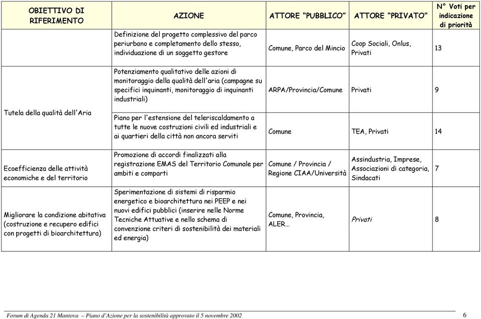 Piano per l'estensione del teleriscaldamento a tutte le nuove costruzioni civili ed industriali e ai quartieri della città non ancora serviti TEA, Privati 14 Ecoefficienza delle attività economiche e