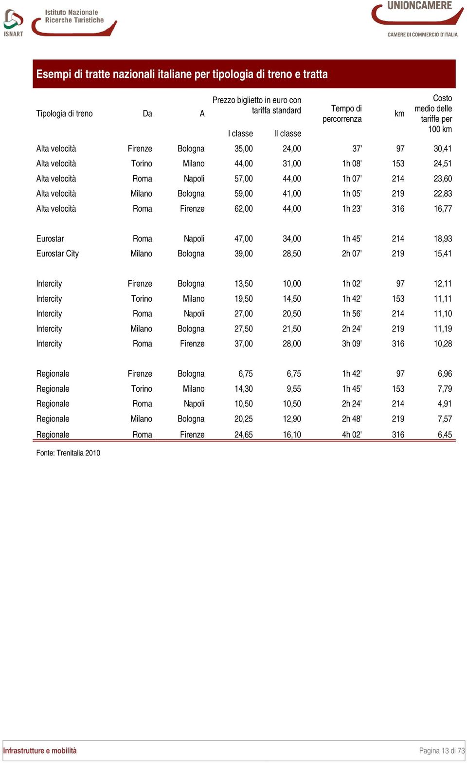 Milano Bologna 59,00 41,00 1h 05' 219 22,83 Alta velocità Roma Firenze 62,00 44,00 1h 23' 316 16,77 Eurostar Roma Napoli 47,00 34,00 1h 45' 214 18,93 Eurostar City Milano Bologna 39,00 28,50 2h 07'