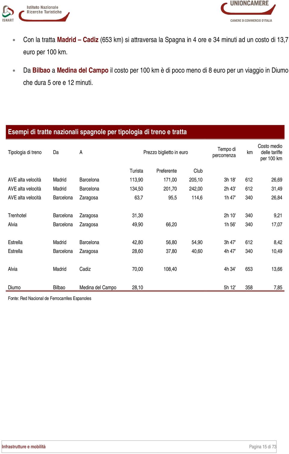 Esempi di tratte nazionali spagnole per tipologia di treno e tratta Tipologia di treno Da A Prezzo biglietto in euro Tempo di percorrenza km Costo medio delle tariffe per 100 km Turista Preferente