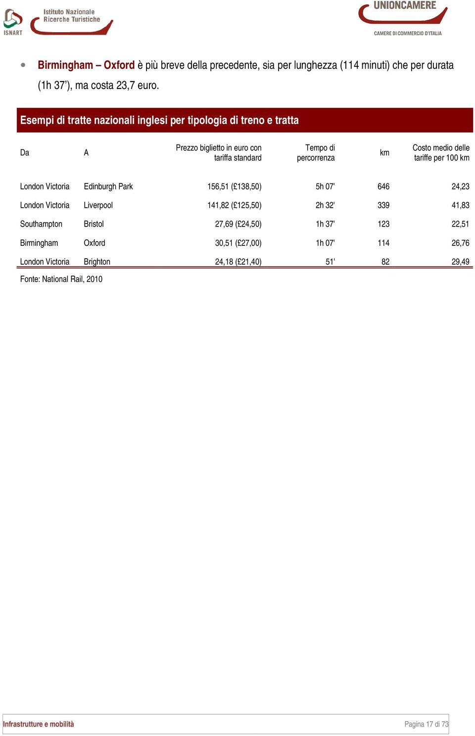 tariffe per 100 km London Victoria Edinburgh Park 156,51 ( 138,50) 5h 07' 646 24,23 London Victoria Liverpool 141,82 ( 125,50) 2h 32' 339 41,83 Southampton