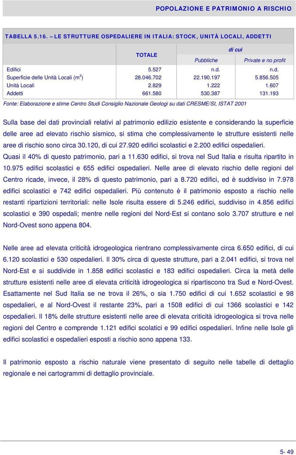 193 Fonte: Elaborazione e stime Centro Studi Consiglio Nazionale Geologi su dati CRESME/SI, ISTAT 2001 Sulla base dei dati provinciali relativi al patrimonio edilizio esistente e considerando la