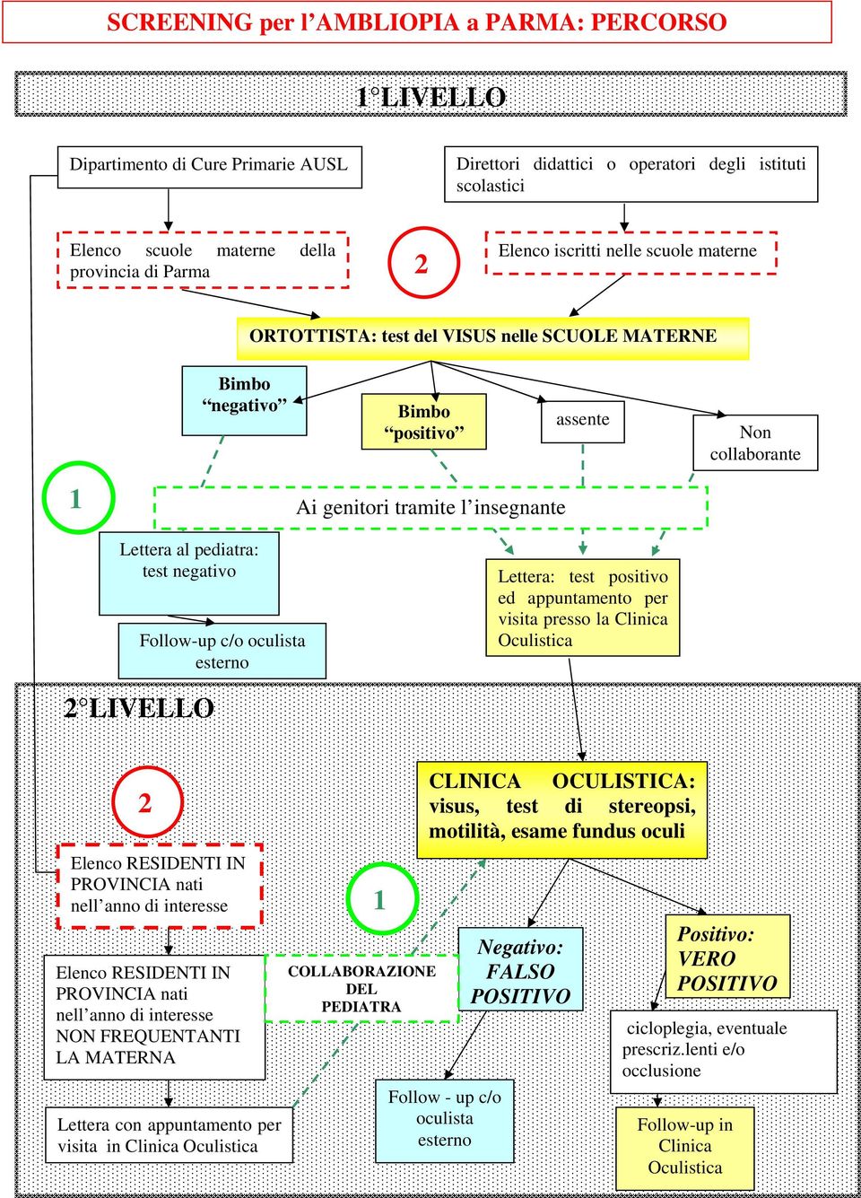 test negativo Follow-up c/o oculista esterno Lettera: test positivo ed appuntamento per visita presso la Clinica Oculistica 2 LIVELLO 2 Elenco RESIDENTI IN PROVINCIA nati nell anno di interesse 1