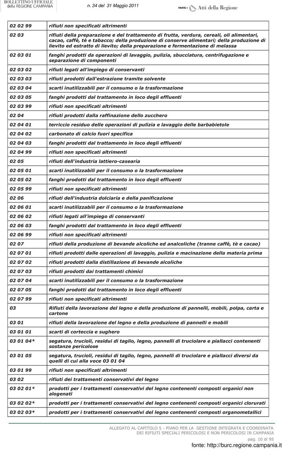 e separazione di componenti 02 03 02 rifiuti legati all'impiego di conservanti 02 03 03 rifiuti prodotti dall'estrazione tramite solvente 02 03 04 scarti inutilizzabili per il consumo o la