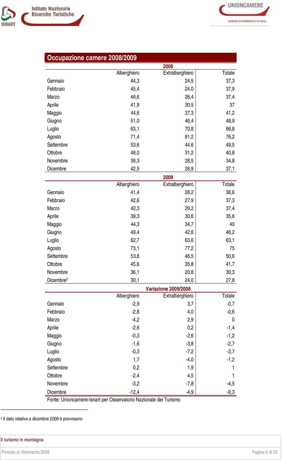 28,2 36,6 Febbraio 42,6 27,9 37,3 Marzo 42,3 29,2 37,4 Aprile 39,3 30,6 35,6 Maggio 44,3 34,7 40 Giugno 49,4 42,6 46,2 Luglio 62,7 63,6 63,1 Agosto 73,1 77,2 75 Settembre 53,8 46,5 50,6 Ottobre 45,6