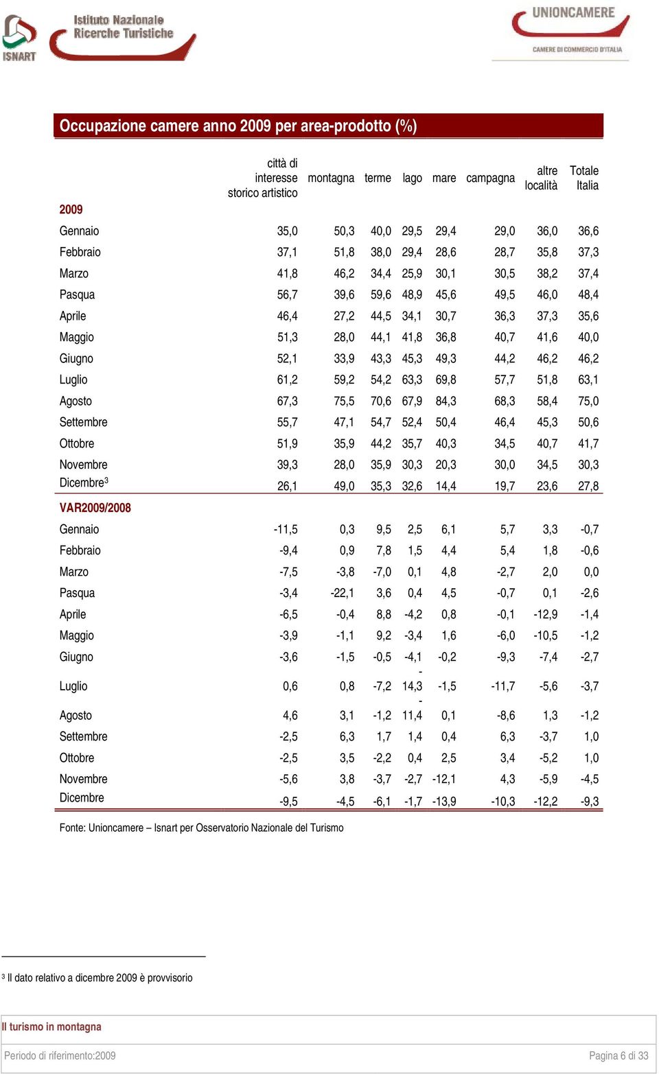 Maggio 51,3 28,0 44,1 41,8 36,8 40,7 41,6 40,0 Giugno 52,1 33,9 43,3 45,3 49,3 44,2 46,2 46,2 Luglio 61,2 59,2 54,2 63,3 69,8 57,7 51,8 63,1 Agosto 67,3 75,5 70,6 67,9 84,3 68,3 58,4 75,0 Settembre