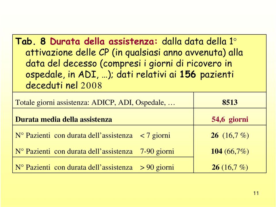 assistenza: ADICP, ADI, Ospedale, Durata media della assistenza N Pazienti con durata dell assistenza < 7 giorni N Pazienti