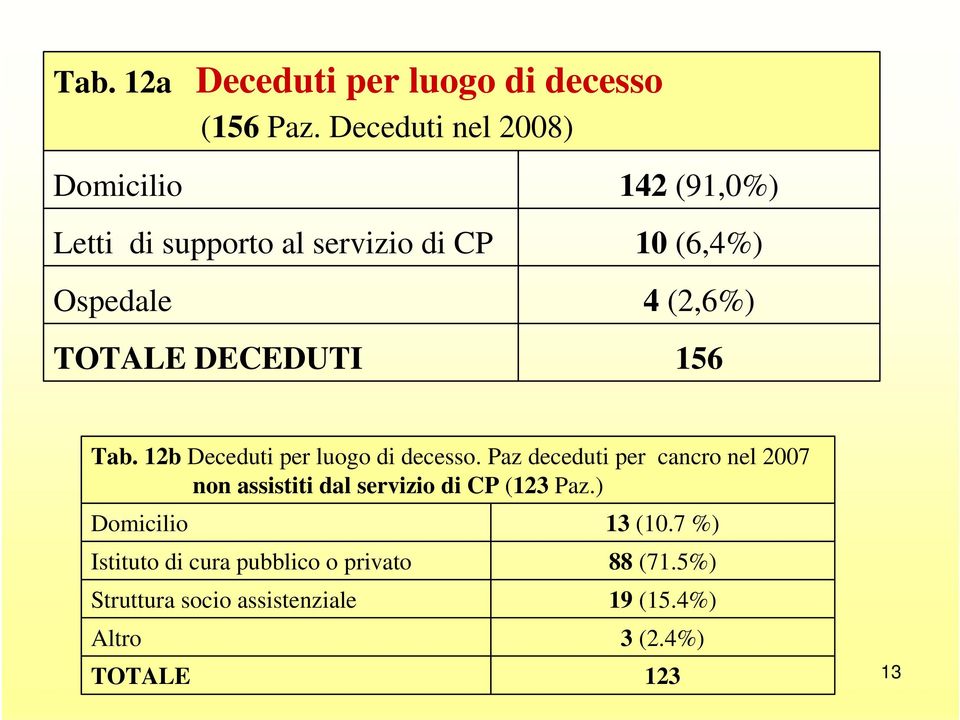 (6,4%) 4 (2,6%) 156 Tab. 12b Deceduti per luogo di decesso.