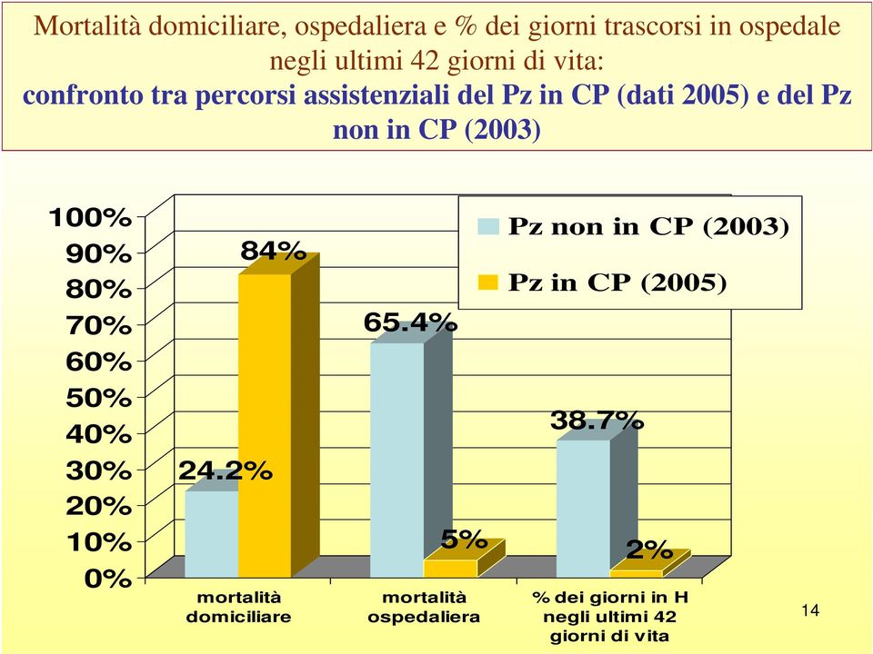 90% 80% 70% 60% 50% 40% 30% 20% 10% 0% 24.2% 84% mortalità domiciliare 65.