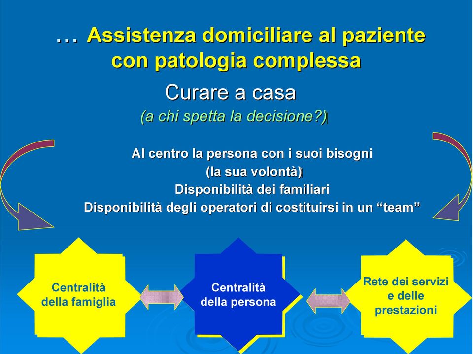 ) Al centro la persona con i suoi bisogni (la sua volontà) Disponibilità dei