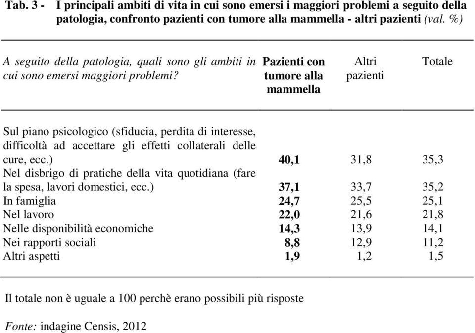 Pazienti con tumore alla mammella Altri pazienti Totale Sul piano psicologico (sfiducia, perdita di interesse, difficoltà ad accettare gli effetti collaterali delle cure, ecc.