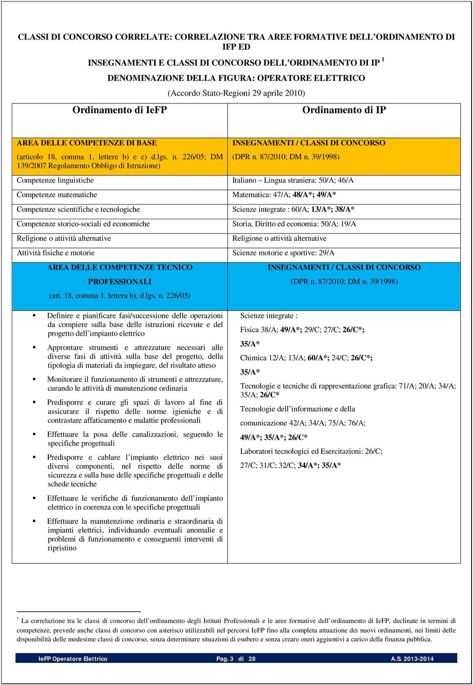 226/05; DM 139/2007 Regolamento Obbligo di Istruzione) INSEGNAMENTI / CLASSI DI CONCORSO (DPR n. 87/2010; DM n.