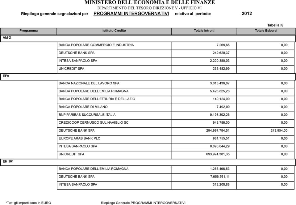 492,00 BNP PARIBAS SUCCURSALE ITALIA 9.198.302,26 CREDICOOP CERNUSCO SUL NAVIGLIO SC 948.786,00 294.997.784,51 243.954,00 OPE ARAB BANK PLC 981.