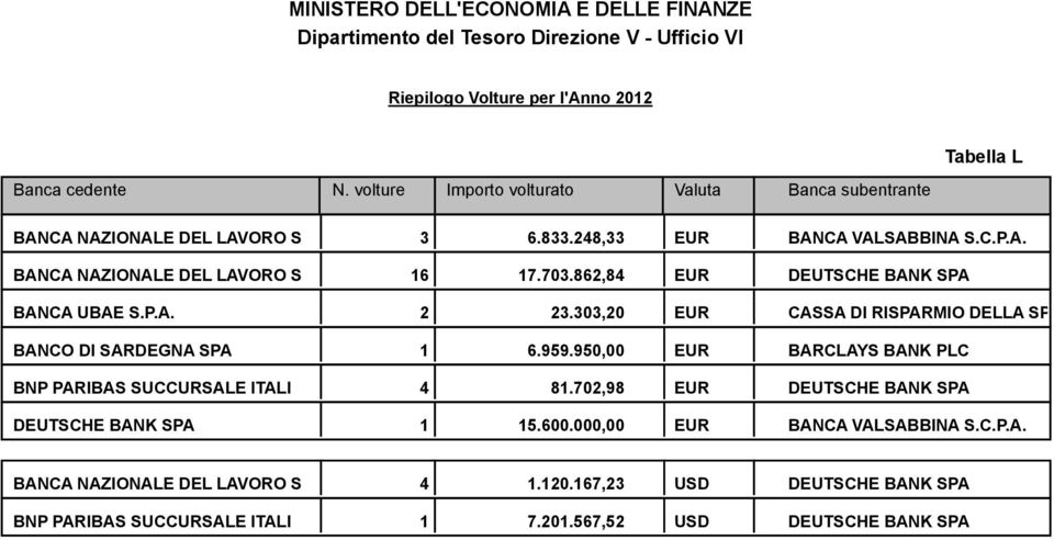 703.862,84 BANCA UBAE S.P.A. 2 23.303,20 CASSA DI RISPARMIO DELLA SPE BANCO DI SARDEGNA SPA 1 6.959.