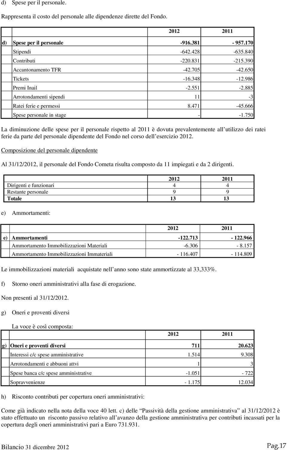 750 La diminuzione delle spese per il personale rispetto al 2011 è dovuta prevalentemente all utilizzo dei ratei ferie da parte del personale dipendente del Fondo nel corso dell esercizio 2012.