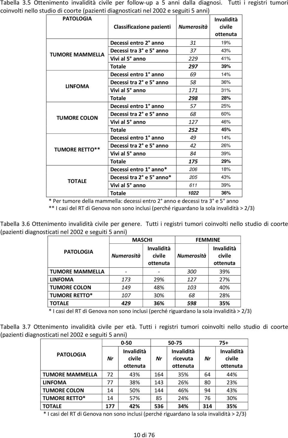 anno 31 19% TUMORE MAMMELLA Decessi tra 3 e 5 anno 37 43% Vivi al 5 anno 229 41% Totale 297 39% Decessi entro 1 anno 69 14% LINFOMA Decessi tra 2 e 5 anno 58 36% Vivi al 5 anno 171 31% Totale 298 28%