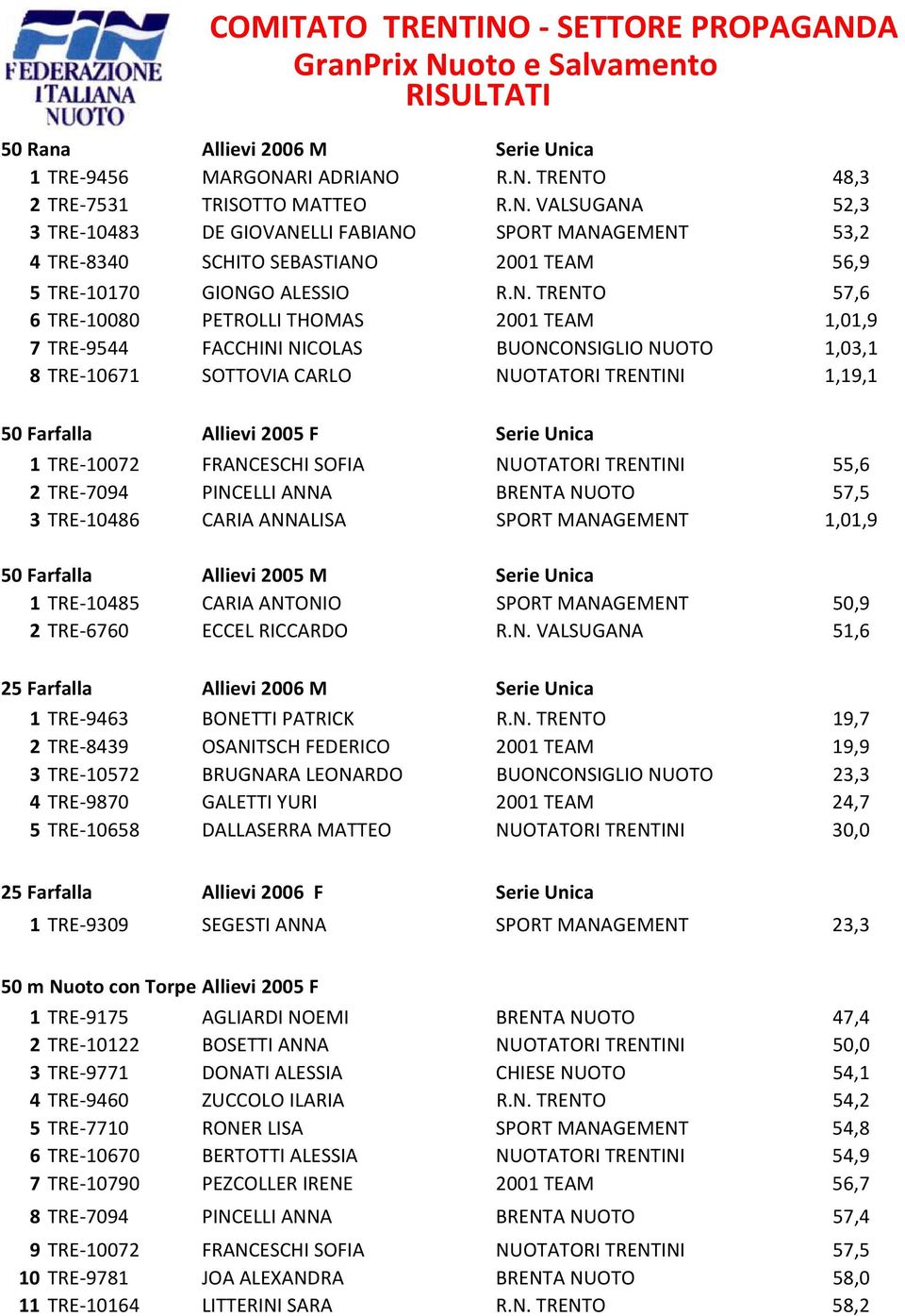 Serie Unica 1 TRE-10072 FRANCESCHI SOFIA NUOTATORI TRENTINI 55,6 2 TRE-7094 PINCELLI ANNA BRENTA NUOTO 57,5 3 TRE-10486 CARIA ANNALISA SPORT MANAGEMENT 1,01,9 50 Farfalla Allievi 2005 M Serie Unica 1