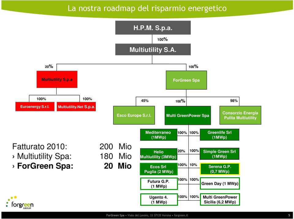 45% 100% 98% Multi GreenPower Spa Consorzio Energia Pulita Multiutility Fatturato 2010: 200 Mio Multiutility Spa: 180 Mio ForGreen Spa: 20 Mio Mediterraneo (1MWp)