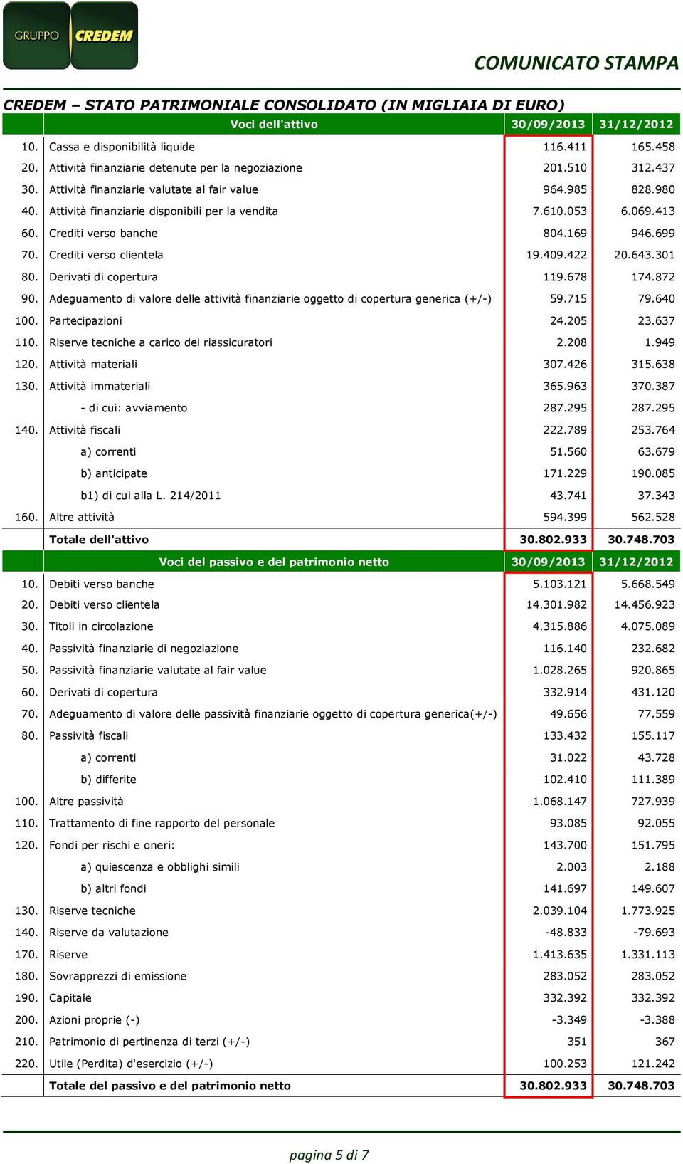 413 60. Crediti verso banche 804.169 946.699 70. Crediti verso clientela 19.409.422 20.643.301 80. Derivati di copertura 119.678 174.872 90.