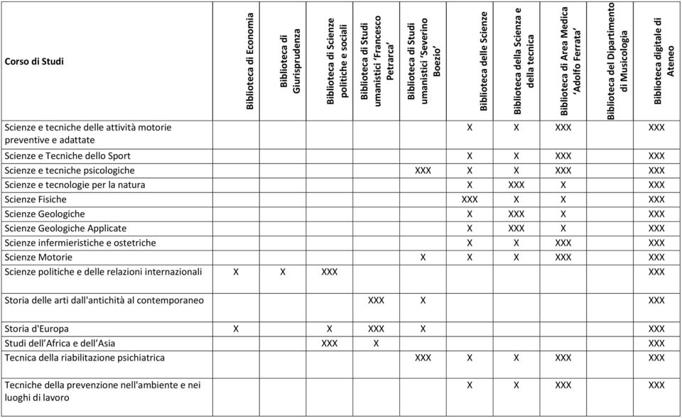 Scienze infermieristiche e ostetriche Scienze Motorie X Scienze politiche e delle relazioni internazionali Storia delle arti dall'antichità al contemporaneo XXX X XXX