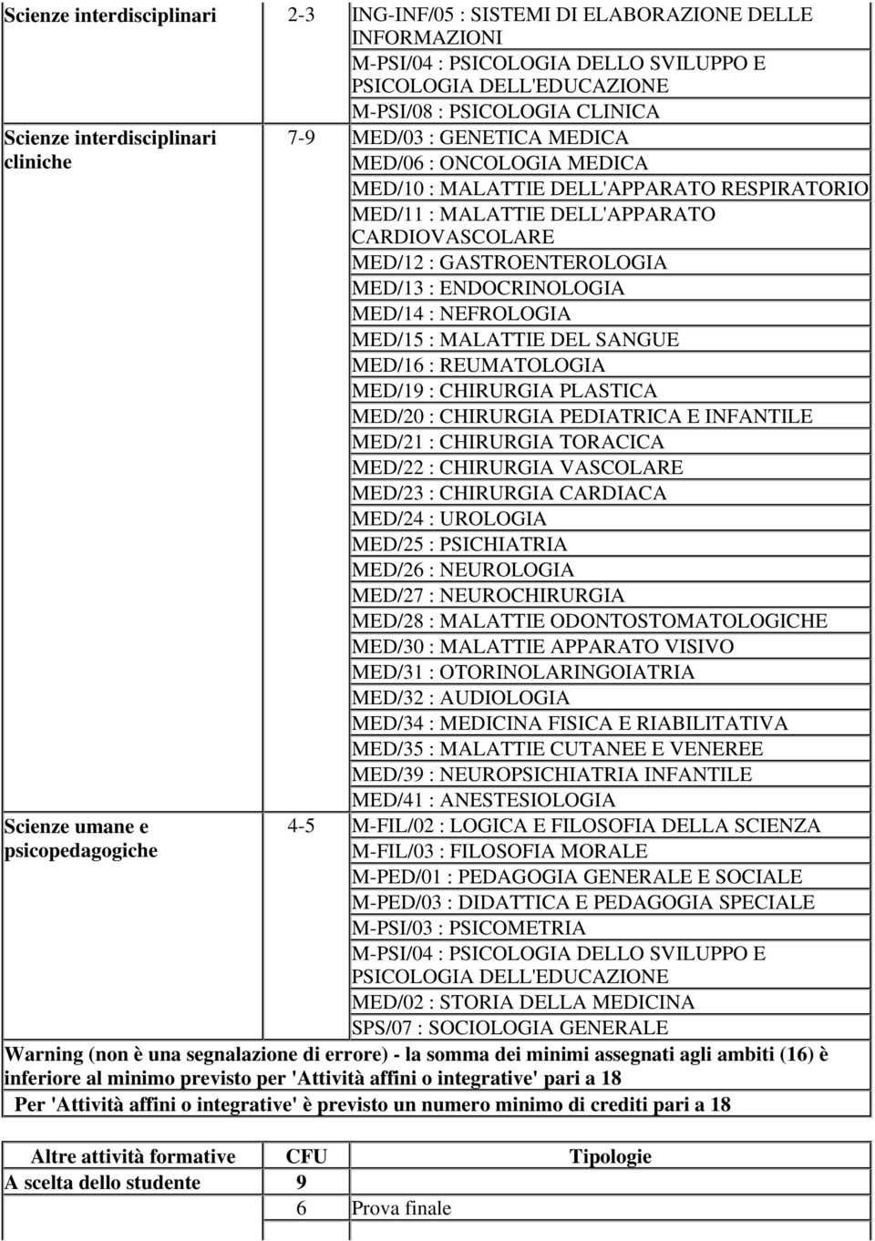 CARDIOVASCOLARE MED/12 : GASTROENTEROLOGIA MED/13 : ENDOCRINOLOGIA MED/14 : NEFROLOGIA MED/15 : MALATTIE DEL SANGUE MED/16 : REUMATOLOGIA MED/19 : CHIRURGIA PLASTICA MED/20 : CHIRURGIA PEDIATRICA E