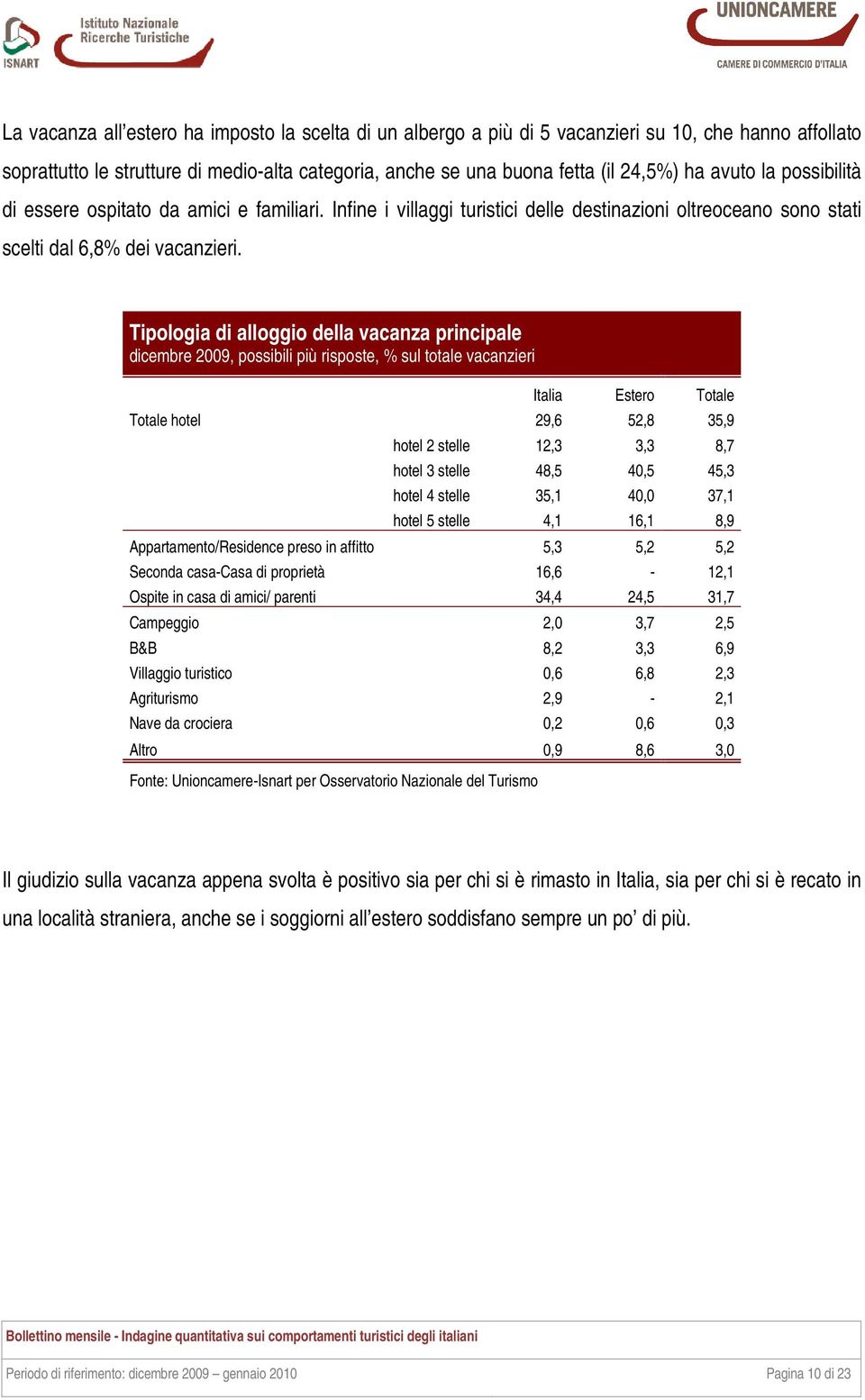 Tipologia di alloggio della vacanza principale dicembre 2009, possibili più risposte, % sul totale vacanzieri Italia Estero Totale Totale hotel 29,6 52,8 35,9 hotel 2 stelle 12,3 3,3 8,7 hotel 3