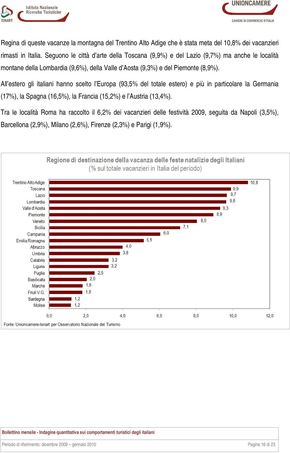 All estero gli italiani hanno scelto l Europa (93,5% del totale estero) e più in particolare la Germania (17%), la Spagna (16,5%), la Francia (15,2%) e l Austria (13,4%).