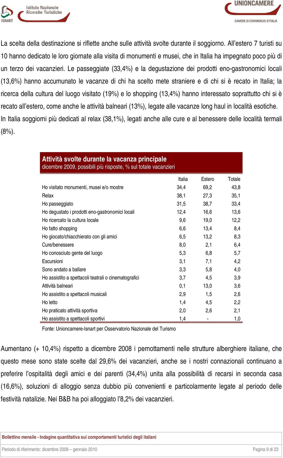 Le passeggiate (33,4%) e la degustazione dei prodotti eno-gastronomici locali (13,6%) hanno accumunato le vacanze di chi ha scelto mete straniere e di chi si è recato in Italia; la ricerca della