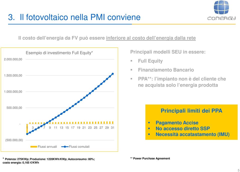 del cliente che ne acquista solo l energia prodotta 500.000,00 Principali limiti dei PPA - (500.