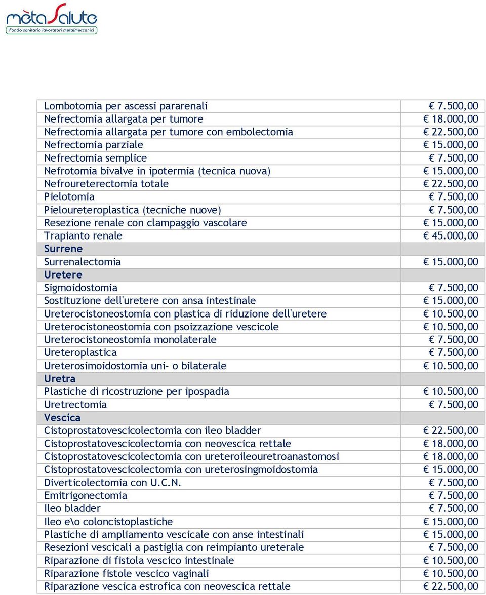 500,00 Resezione renale con clampaggio vascolare 15.000,00 Trapianto renale 45.000,00 Surrene Surrenalectomia 15.000,00 Uretere Sigmoidostomia 7.