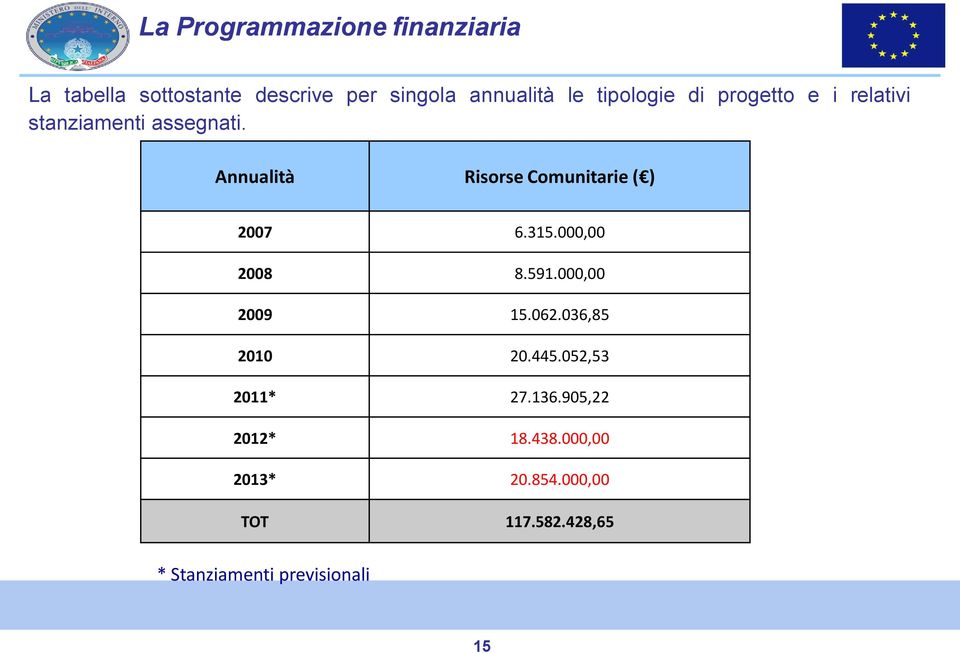Annualità Risorse Comunitarie ( ) 2007 6.315.000,00 2008 8.591.000,00 2009 15.062.