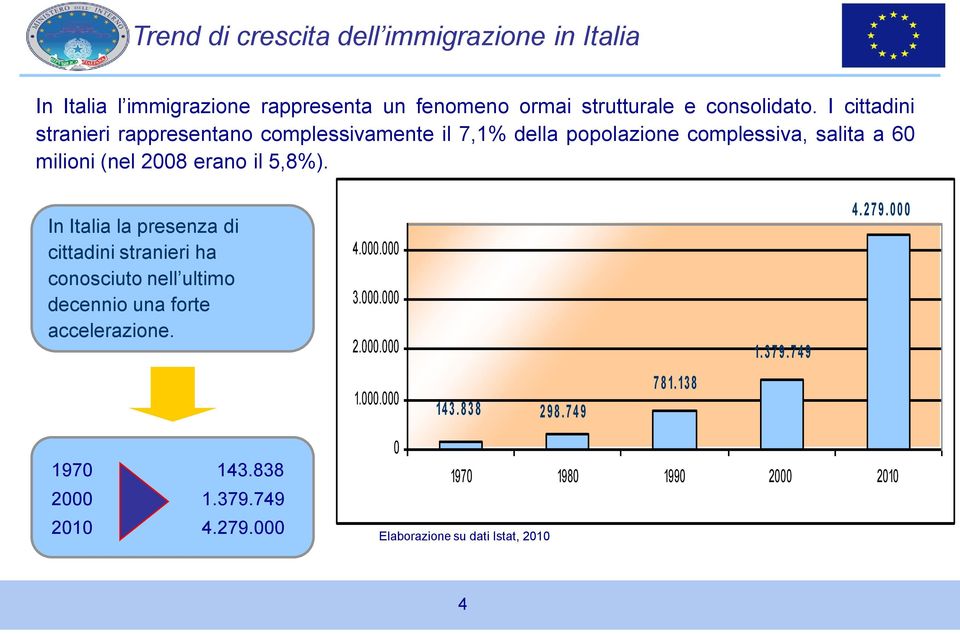 In Italia la presenza di cittadini stranieri ha conosciuto nell ultimo decennio una forte accelerazione. 4.000.000 3.000.000 2.000.000 1. 3 7 9.