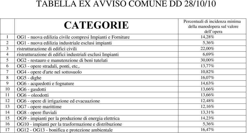 tutelati 30,00% 6 OG3 - opere stradali, ponti, etc,.