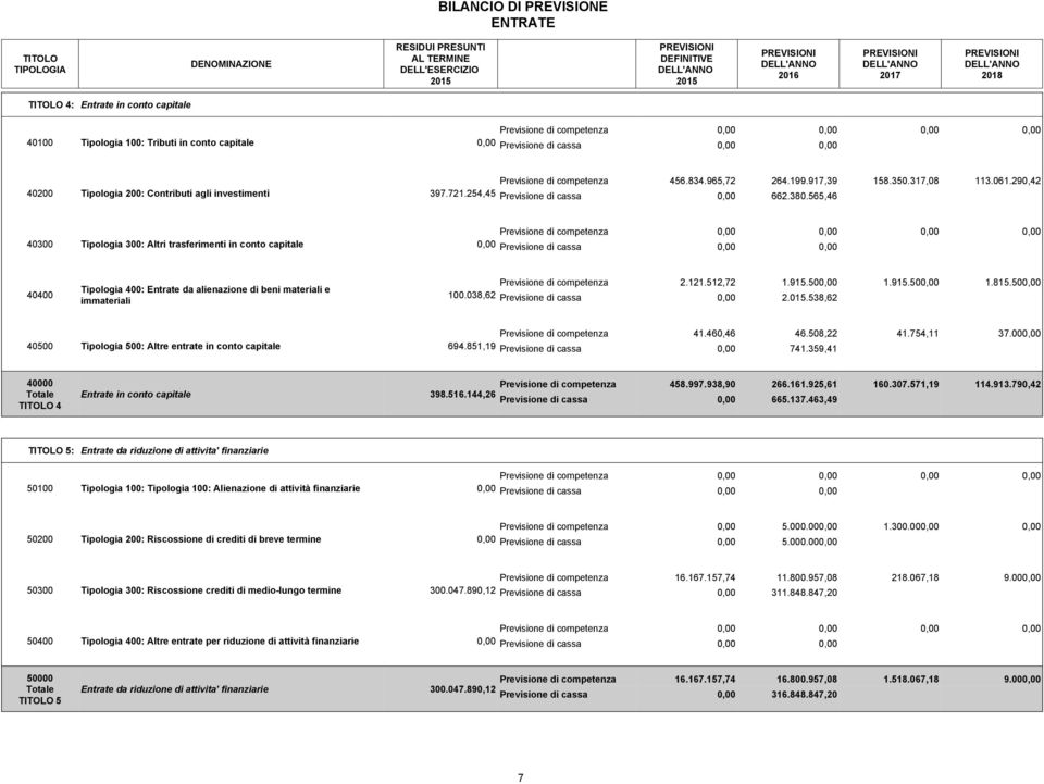 290,42 40200 Tipologia 200: Contributi agli investimenti 397.721.254,45 Previsione di cassa 0,00 662.380.