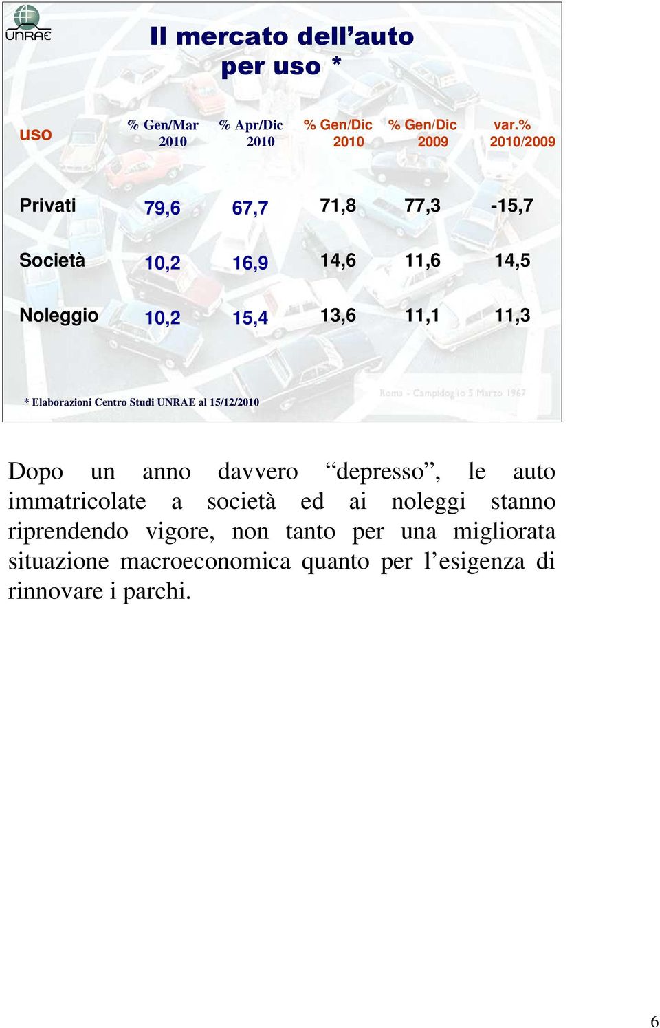 Elaborazioni Centro Studi UNRAE al 15/12/2010 Dopo un anno davvero depresso, le auto immatricolate a società ed ai