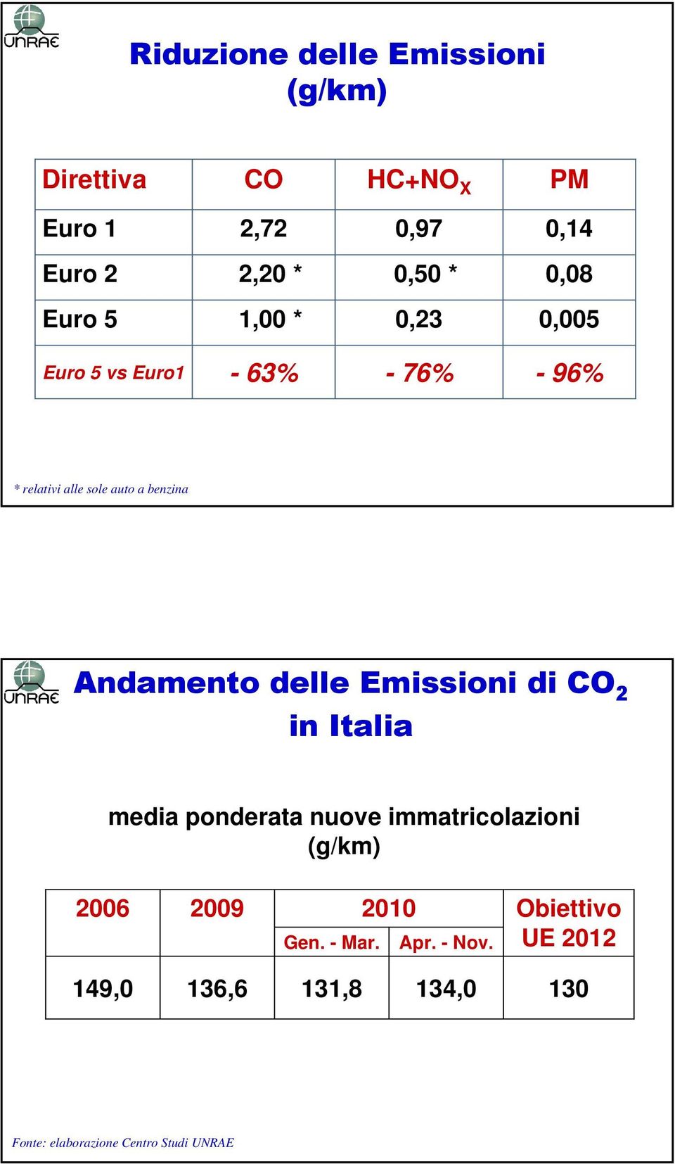 Andamento delle Emissioni di CO 2 in Italia media ponderata nuove immatricolazioni (g/km) 2006 2009