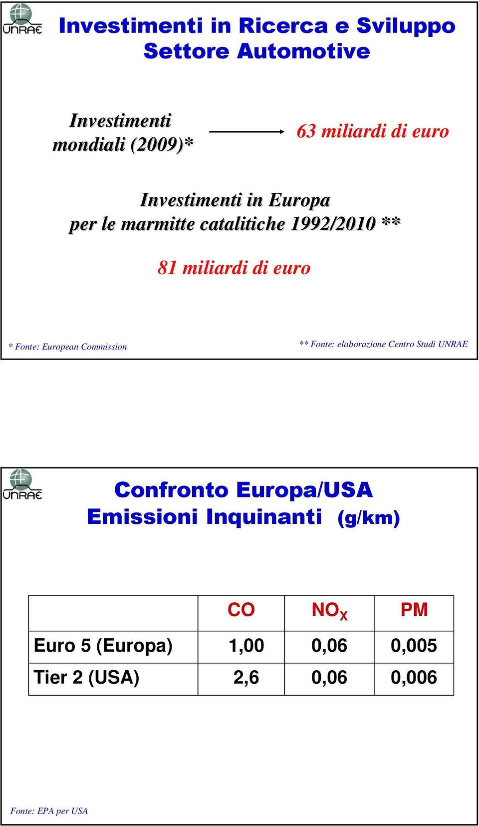 European Commission ** Fonte: elaborazione Centro Studi UNRAE Confronto Europa/USA Emissioni