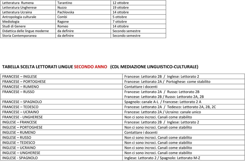 LINGUISTICO-CULTURALE) FRANCESE INGLESE Francese: Lettorato 2B / Inglese: Lettorato 2 FRANCESE PORTOGHESE Francese: Lettorato 2A / Portoghese: come stabilito FRANCESE RUMENO FRANCESE RUSSO Francese: