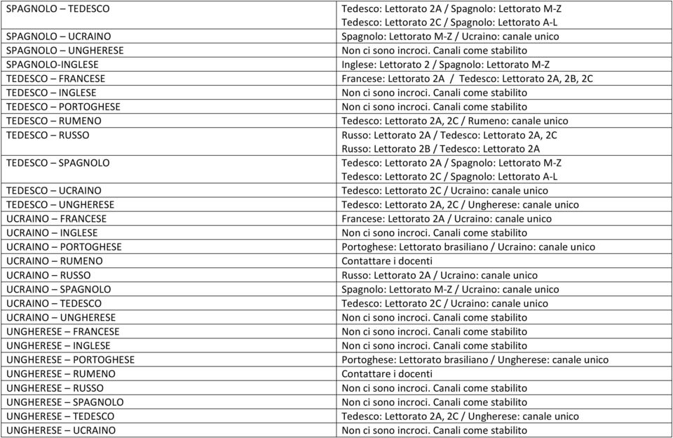 UNGHERESE RUMENO UNGHERESE RUSSO UNGHERESE SPAGNOLO UNGHERESE TEDESCO UNGHERESE UCRAINO Tedesco: Lettorato 2A / Spagnolo: Lettorato M-Z Tedesco: Lettorato 2C / Spagnolo: Lettorato A-L Spagnolo: