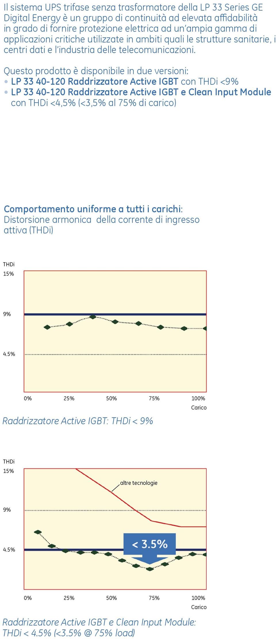 Questo prodotto è disponibile in due versioni: LP 33 40-120 Raddrizzatore Active IGBT con THDi <9% LP 33 40-120 Raddrizzatore Active IGBT e Clean Input Module con THDi <4,5% (<3,5% al 75% di carico)