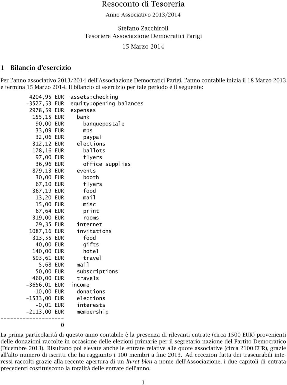 Il bilancio di esercizio per tale periodo è il seguente: 4204,95 EUR -3527,53 EUR equity:opening balances 2978,59 EUR expenses 155,15 EUR bank 90,00 EUR banquepostale 33,09 EUR mps 32,06 EUR paypal