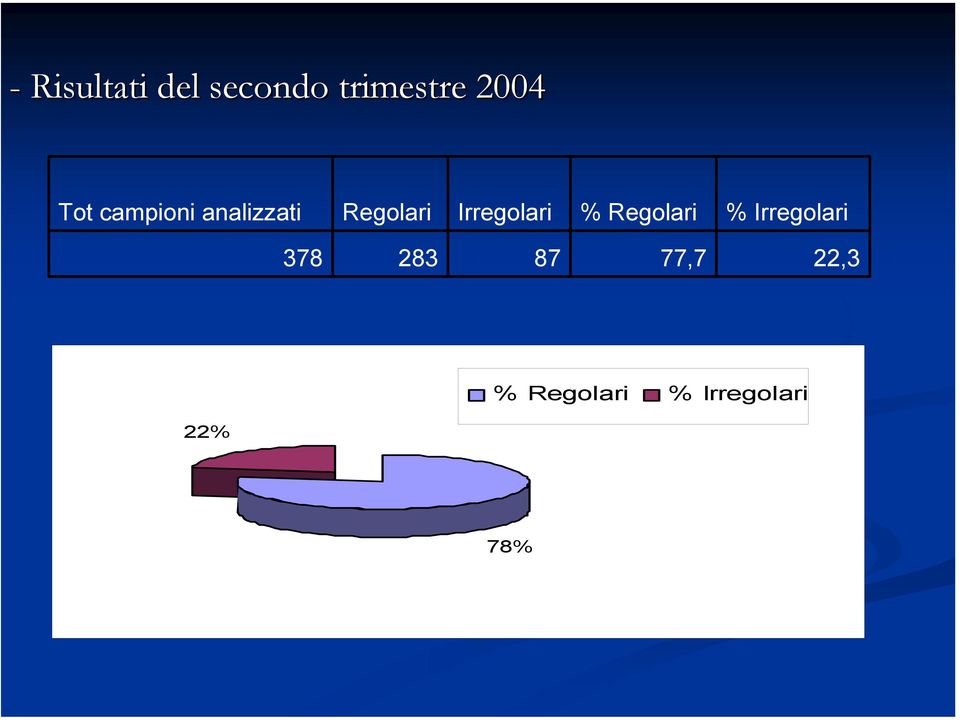 Irregolari % Regolari % Irregolari 378