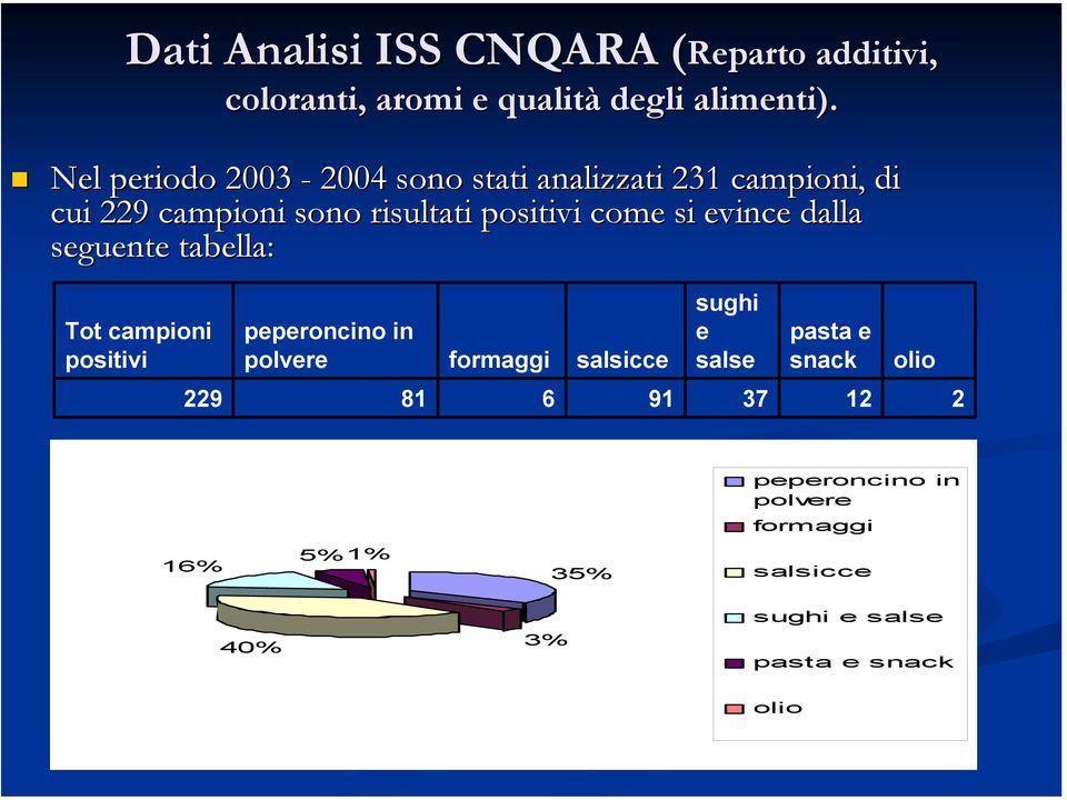 evince dalla seguente tabella: Tot campioni positivi peperoncino in polvere formaggi salsicce sughi e salse