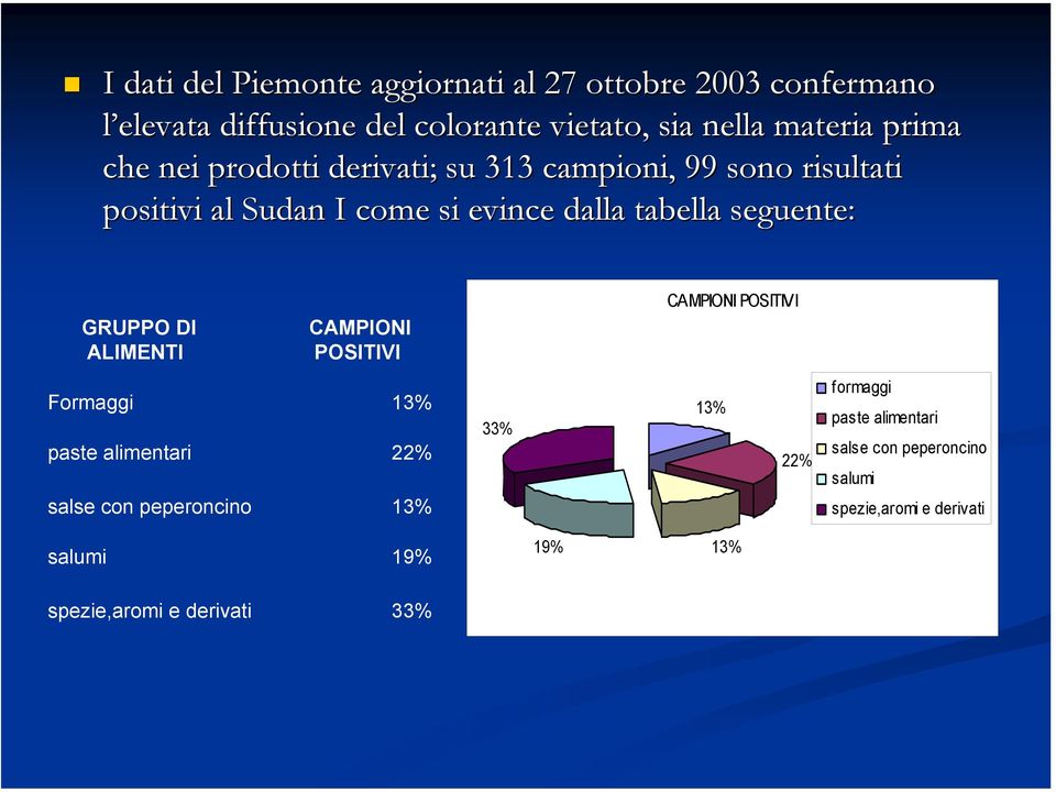 seguente: GRUPPO DI ALIMENTI CAMPIONI POSITIVI CAMPIONI POSITIVI Formaggi paste alimentari salse con peperoncino 13% 22% 13%