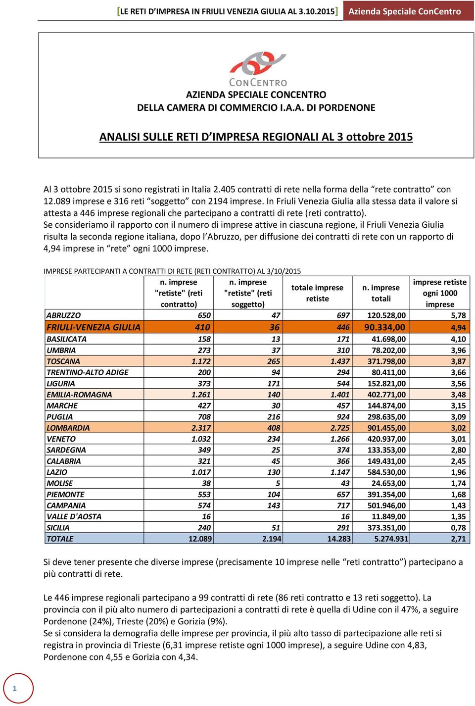 In Friuli Venezia Giulia alla stessa data il valore si attesta a 446 imprese regionali che partecipano a contratti di rete (reti contratto).