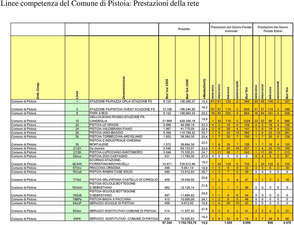 Prestazioni del Giorno Feriale Estivo Comune di Pistoia 1 STAZIONE FS-PIAZZA OPLA'-STAZIONE FS 8.125 126.