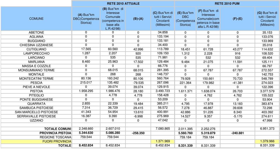 42/98) (B)-(A) (C) Bus*km di tutti i Servizi Circolanti (Millesimi) (E) Bus*km DBC (Competenza Storica) (F) Bus*km di Interesse Comunale(com petenza in base alla L.R.