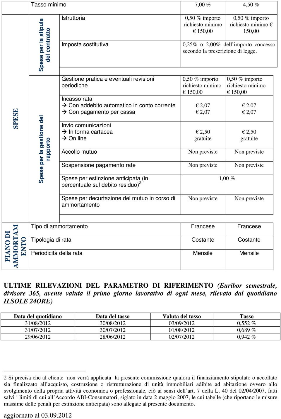 SPESE Spese per la gestione del rapporto Gestione pratica e eventuali revisioni periodiche Incasso rata Con addebito automatico in conto corrente Con pagamento per cassa Invio comunicazioni In forma